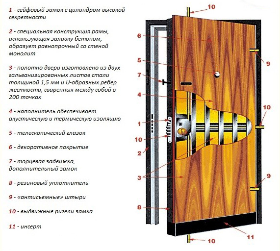 Конструкция стальной двери Конструкция стальной двери